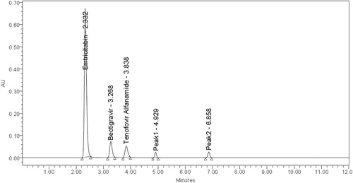 Figure 4. Forced degradation study under basic conditions.