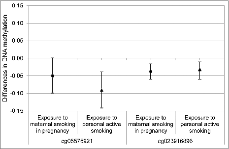 Figure 1. AHRR CpG sites comparing maternal smoking in pregnancy and personal active smoking.