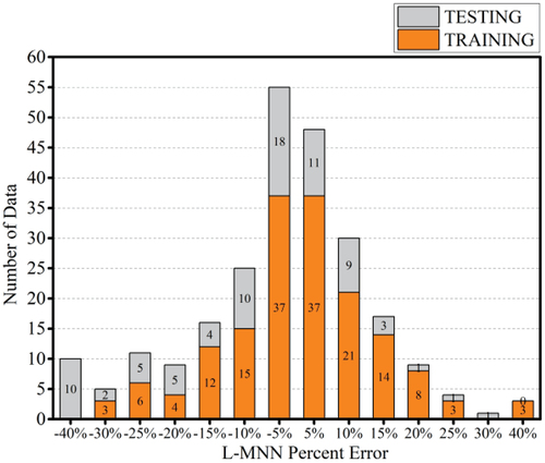 Figure 7. L-MNN prediction percentage error distribution.