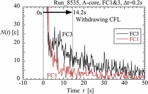 Figure 11. Difference of N between FC1 and FC3 under withdrawing central fuel loading