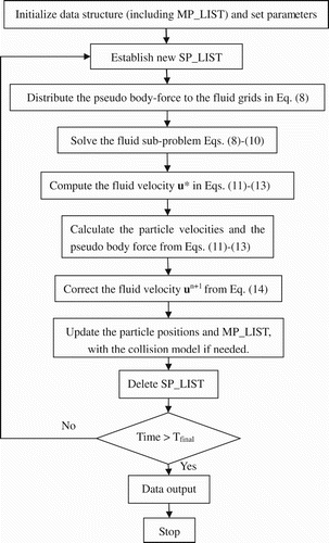 Figure 3. Flowchart for the parallel FD method.