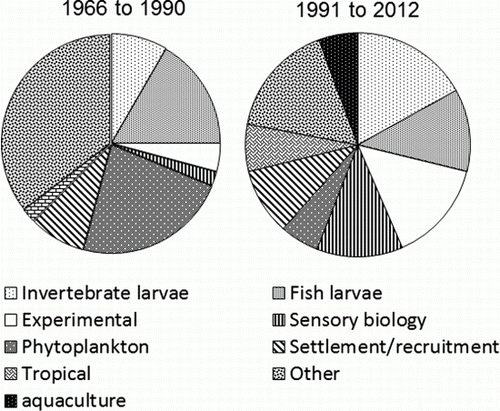 Figure 4  Research categories covered by plankton publications 1966 to 1990, and 1991 to 2012; a single paper could score more than once by category.