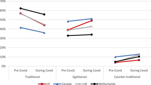 Figure 2. Change in division of childcare during COVID.