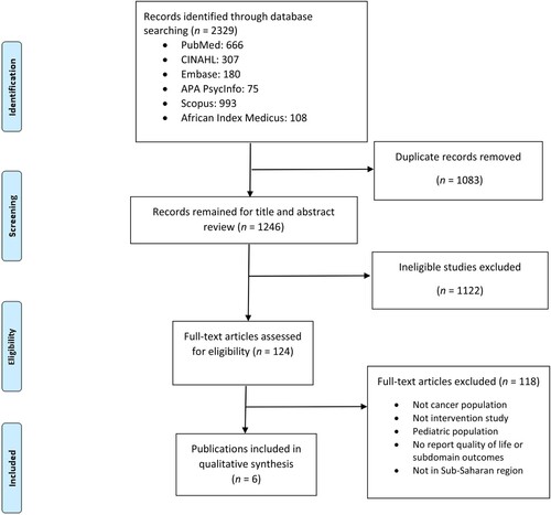 Figure 1. Preferred reporting items for systematic reviews and meta-analysis (PRISMA) flow chart of study identification and selection.