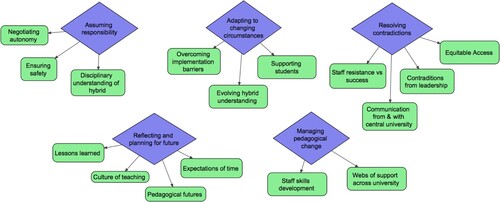 Figure 4. Thematic Map – five broad themes were identified that reflect the key responsibilities for educational leaders.