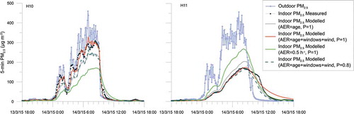 Figure 5. Measured and modeled PM2.5 concentrations during smoke plume events.