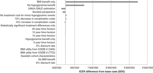 Figure 3.  Sensitivity analysis: Tornado diagram: ICER difference from base case.