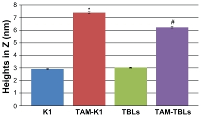 Figure 6 Quantitative height measurements by atomic force microscopy.Notes: Data are mean ± standard error of mean (more than 30 random points were chosen from atomic force microscopy scans). *P < 0.05 compared with K1 only; #P < 0.05 compared with TBL only.Abbreviations: K1, rosette nanotubes with lysine; TAM, tamoxifen; TAM-K1, tamoxifen encapsulated in K1; TAM-TBLs, tamoxifen encapsulated in TBLs, TBLS, twin base linkers.