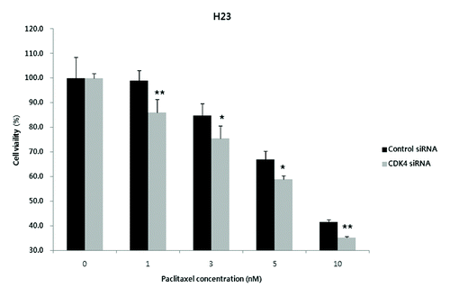 Figure 3. Enhanced anti-proliferative effect of paclitaxel in CDK4 siRNA-transfected H23 cells. When exposed to the different concentrations of paclitaxel (1, 3, 5, and 10 nM), a concentration-dependent increase of anti-proliferative effects was observed in the CDK4 siRNA-transfected cells. Each experiment was performed in triplicate. Data represent the mean ± SD. Statistically significant differences between the CDK4 siRNA and control are presented as * (P < 0.05) and ** (P < 0.01).