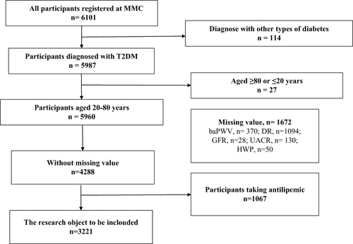 Figure 1 Date cleaning procedure. After excluding participants aged not 20–80 years, missing value, and using antilipemic agents, there were 3221 participants including the current analysis.