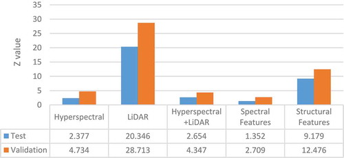 Figure 5. McNemar’s test for hybrid image with respect to hyperspectral imagery, LiDAR data, hyperspectral and LiDAR data, spectral and structural features.