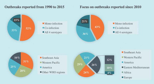 Figure 1. Evolution of epidemiological trends of outbreaks from 1990 to 2015.Dengue serotypes distribution: data based on 174 outbreaks including 80 from 2010 (46%) outbreaks distribution among WHO regions: data based on 262 outbreaks including 112 from 2010 (43%) (data from GUO et al, 2017).