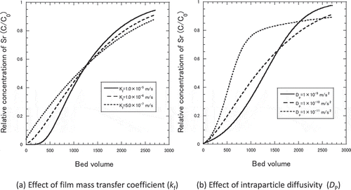 Figure 5. Dependence of breakthrough curves on film mass transfer coefficient (kf) and effective intraparticle diffusivity (Dp)