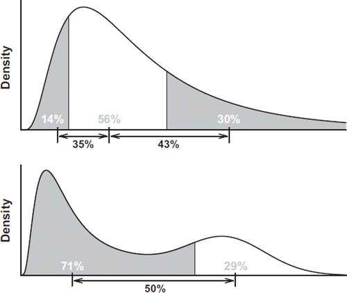 Figure 1. Upper panel: A continuous distribution categorised into three groups. Each category is represented by its “median midpoint”, i.e. the value that splits the category in half. After rank transformation and scaling of the categorical variable a one unit increase in the risk factor corresponds to 20% (one quintile) of the original continuous distribution. Lower panel: A continuous distribution dichotomised at an arbitrary cutoff (here, the 71-percentile). The span from the median midpoint of the lower category to the upper covers 50% of the distribution, regardless of the shape of the distribution and the cutoff point on the original scale.