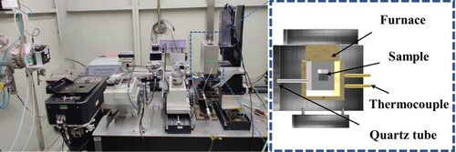 Figure 1. (a) the experimental setup consists of a synchrotron X-ray beam, a self-developed heating furnace, and a CCD camera. (b) a self-developed heating furnace, whose temperature is measured by two thermocouples, is used to control the foaming atmosphere and cooling rate by passing CO2 through quartz tubes into the furnace.