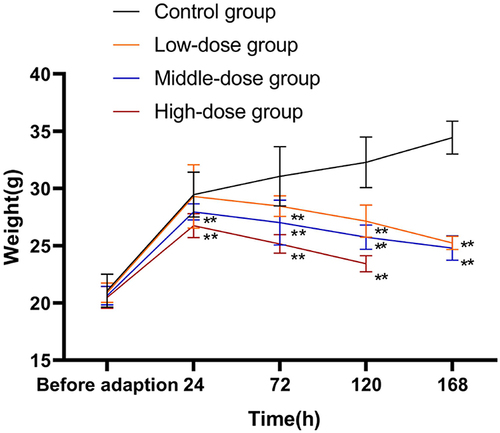 Figure 1 Effect of sodium cyclamate on mice weight. The weight changes were recorded from before adaption to sodium cyclamate-treated at 168h. Values are the mean±standard deviation. **P < 0.01 vs parallel control group.