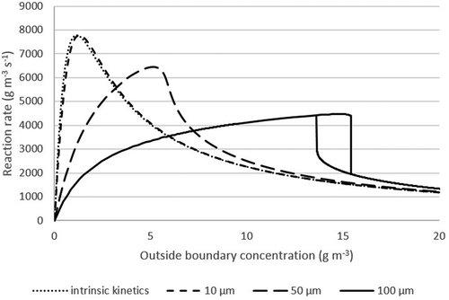 Figure 4. Falsified kinetics – Simulation of various biofilms thicknesses with Haldane kinetics. Parameters used in the calculations are shown in Table 2.