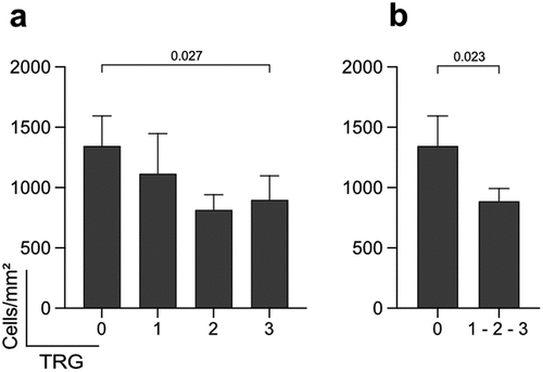 Figure 2. Enumeration of MxA+ cells in tumor stroma. (a) Bar charts show the mean density ±SEM of MxA+ Pan-CK− cells per mm2 of the tumor stroma according to the patients’ response to the treatment. (b) Bar charts show the mean density ±SEM of the MxA+ cells per mm2 of tumor stroma amongst complete responders and non-responders. TRG: Tumor Regression Grade. Wilcoxon's rank sum test; p <0.05 considered significant; n=130.