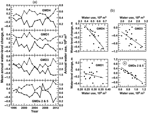 Figure 3. (a) Mean annual water-level changes (solid lines) and reported water use (dashed lines) for the HPA in the GMD areas during 1996–2012. See Fig. 1 for the locations of the climatic divisions and GMDs; the y-axis ranges vary among plots to accentuate the relationship between fluctuations in water-level change (left y-axis) and those in water use (right y-axis). The water-level data are the same as shown in Fig. 2(a). (b) Correlation plots for data displayed in (a). See Table 2 for coefficients of determination and regression equations. The point within the circle in (b) is the outlier referred to in the text.