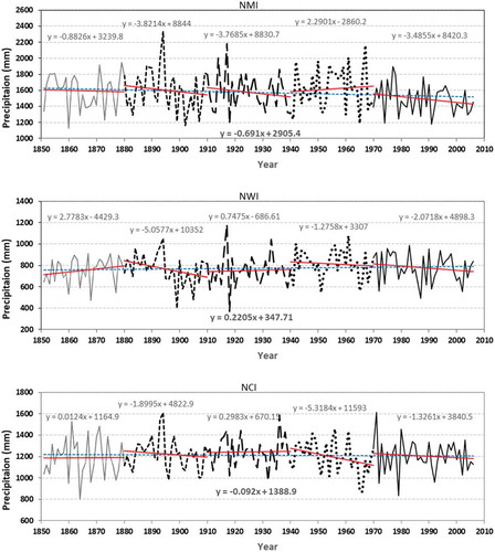 Figure 2. Long-term and short-term linear trends based on annual precipitation series of each zone.