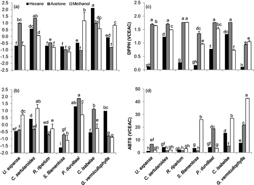 Figure 2. (a) PC1 and (b) PC2 obtained from total antioxidant compounds (flavonoids, total phenolic compounds, total chlorophylls content, chlorophyll a and b, and total carotenoids content) and antioxidant activity assessed with (b) DPPH and (c) ABTS in selected seaweeds extracted in hexane, acetone and methanol. The data are expressed as the mean ± standard error. See Figure 1 for statistical analysis. DPPH are expressed in vitamin C equivalents of antioxidant capacity (VCEAC) and ABTS in mg of VCE per 100 mg of dry extract (n = 3).