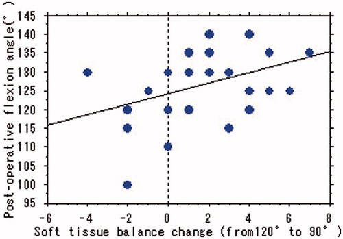 Figure 4. Correlation between post-operative knee flexion angle and change in soft tissue balance (medio-lateral laxity, from 120° to 90°, R = 0.414, p = 0.023).