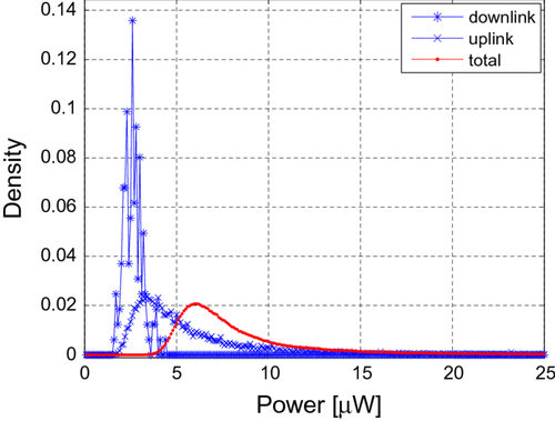 Figure 5 GSM uplink, downlink, and total power distributions.
