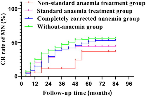 Figure 2. Comparison of CR curves of MN between groups in this cohort. MN: membranous nephropathy; CR: complete remission. CR rate: without-anemia group (50.84%) vs. nonstandard anemia treatment group (17.39%) (log rank test χ2=3.983; p = 0.046). There was no significant difference among the other groups.