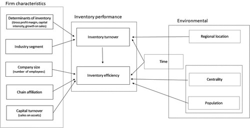 Figure 1. Analytical framework.