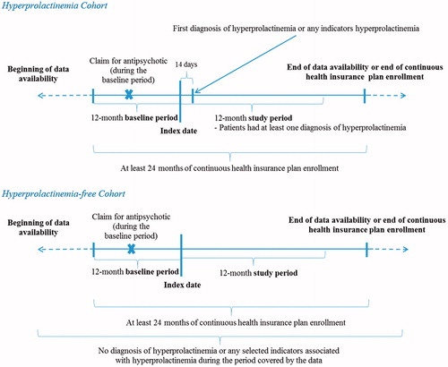 Figure 1. Study design—economic burden of hyperprolactinemia.