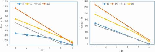 Figure 5. A.Total profit with different value of price elasticity (βb).” b.Total profit for different value of price elasticity(βp)