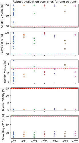 Figure 3. Figure of dose/volume measures for the Pre-treatment robust evaluation associated with the planning computed tomography scan (pCT) and the during-treatment robust evaluations associated with the weekly control computed tomography scans (cCTs) for one patient. The red dashed lines mark the constraint values corresponding to the dose/volume measures. A circular dot signifies a nominal treatment plan with no distal edge uncertainty, a cross means that the value corresponds to a scenario with distal edge uncertainty +3.5% and equivalently, a square signifies a −3.5% distal edge uncertainty scenario. Note that a DRE measure outside the PRE interval does not necessarily signify a constraint violation for the dose/volume measure and DRE scenario in question – or vice versa.