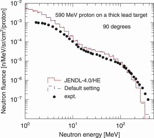 Figure 12. Calculation results obtained using PHITS with JENDL-4.0/HE, the PHITS default setting, and experimental data [Citation14] for a 590-MeV proton incidence on a thick lead target at 90° (Figure 4).