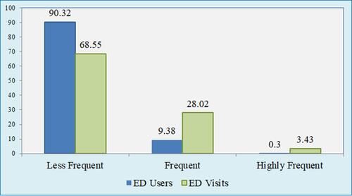 Figure 2 Distribution of total emergency department (ED) users and visits; the total number of ED users n=82,028, the total number of ED visits n=150,727.