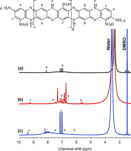 Figure 2. 1H NMR spectra of (a) P(pPD), (b) pPD-co-DABSA 50/50 and (c) pPD-co-2ABSA 50/50 in deuterated DMSO at 600.17 MHz.