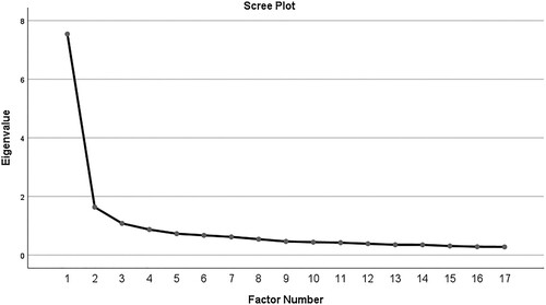 Figure 4: Scree plot for likelihood of divorce