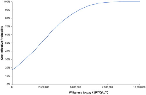 Figure 5. Cost-effectiveness–acceptability curve. The blue line shows the probability of Pola + R-CHP combination therapy being cost-effective at the ICER value on the x-axis. The probability of Pola + R-CHP combination therapy being cost-effective was 99.2% when the reference value was JPY7.5 million per QALY. Abbreviations. JPY, Japanese yen; QALY, quality-adjusted life year.