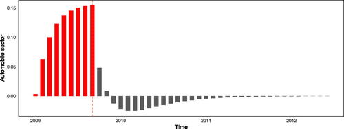 Figure 14. Distortionary effects of product-specific subsidy within automobile sector Note: Automobile sector; estimated net effect of subsidy is computed as difference of estimated crisis effect based on intervention model as outlined in section 3.5 and an intervention model without policy function fitted to counterfactual series.