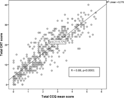 Figure 2.  Correlation between CAT and CCQ scores. The regression equation describes the linear association between CAT total score and CCQ total mean score.