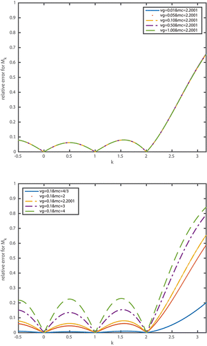 Figure 4. Effect of parameters of lognormal size distribution on the error of Mk. (a) Effect of geometric average particle volume on the error of of Mk with σ = 1.3445 (or MC = 2.2201); (b) effect of standard deviation on the error of Mk with vg = 0.1.