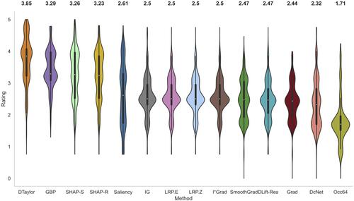 Figure 3 Violin plots of normalized ratings of all methods. The breadth of the plot shows the probability density of the data and the median value is reported on top of the plots. Deep Taylor was rated the highest overall followed by GBP and SHAP.