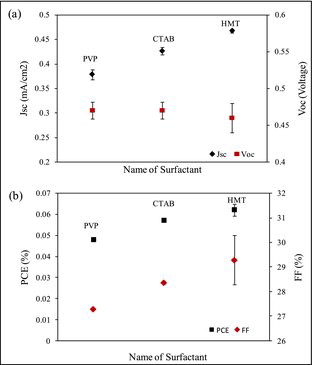 Figure 6. (a) Short-circuit current density and open-circuit voltage as a function of surfactant and (b) power conversion efficiency and fill factor as a function of various surfactant.