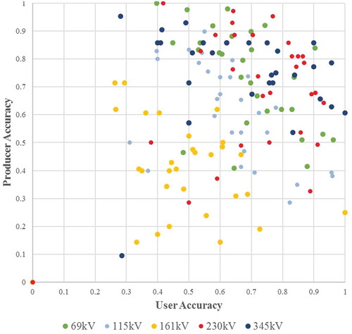 Figure 10. Scatter plot of producer and user accuracy results symbolized by nominal voltage from 30 tree-based model iterations. The random splitting process used to separate training and testing data resulted in underrepresented classes in some iterations, which accounts for outliers in the lower left of the plot (reprinted from Schmidt Citation2016, figure 7).