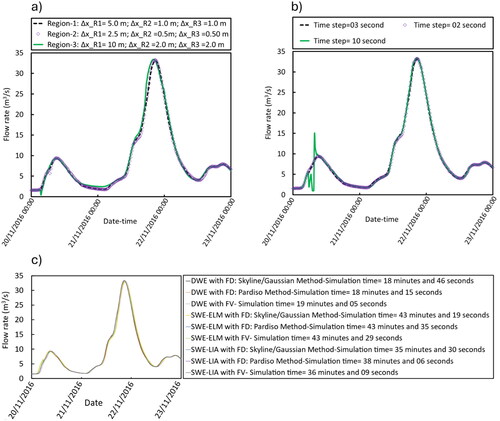 Figure 6. Sensitivity of numerical simulations to the sizes of (a) the mesh (Δx), and (b) the time step (Δt) for HEC-RAS 2D. Dimension of each mesh is presented in Table 4. (c) Sensitivity analysis of nine combinations of solving equations and numerical methods of HEC-RAS 2D in the simulation of the 20–23 November 2016 event. All hydrographs in panels (a), (b) and (c) simulate the flow events in River Chew from 20 to 23 November 2016.