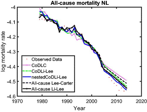 Figure 12. Observed, Fitted and Forecasted All-Cause Mortality, Males in The Netherlands.