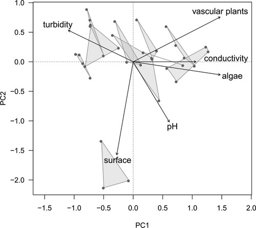 Figure 2. Variability and relationships among measured environmental conditions of all collected samples explored by PCA. Dots refer to sites; samples in the convex hulls were collected at the same site. The first 2 axes of PCA explained 51.65% of the total variance, with axes 1 and 2 explaining 31.21% and 20.45%, respectively.