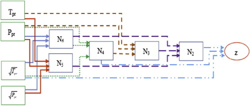 Figure 2. A schematic flowchart of the proposed GMDH for predicting z-factor.