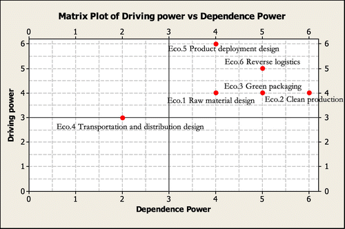 Figure 3. Graph MICMAC analysis of the influence – dependence.