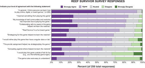 Figure 5. Stacked bar charts of participant survey data with a focus on their opinions about the “Reef Survivor” as an educational board game (256 student responses unless otherwise noted).