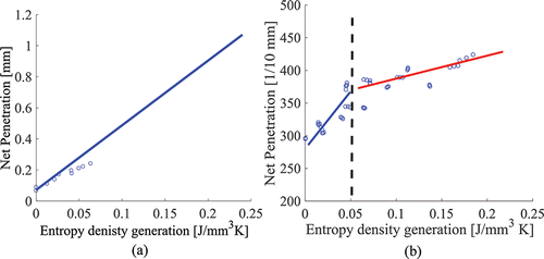 Figure 6. Comparison of penetration values against entropy generation density during the aging process: (a) reproduced from Rezasoltani and Khonsari Citation(11) and (b) results from the current study (Li/M).